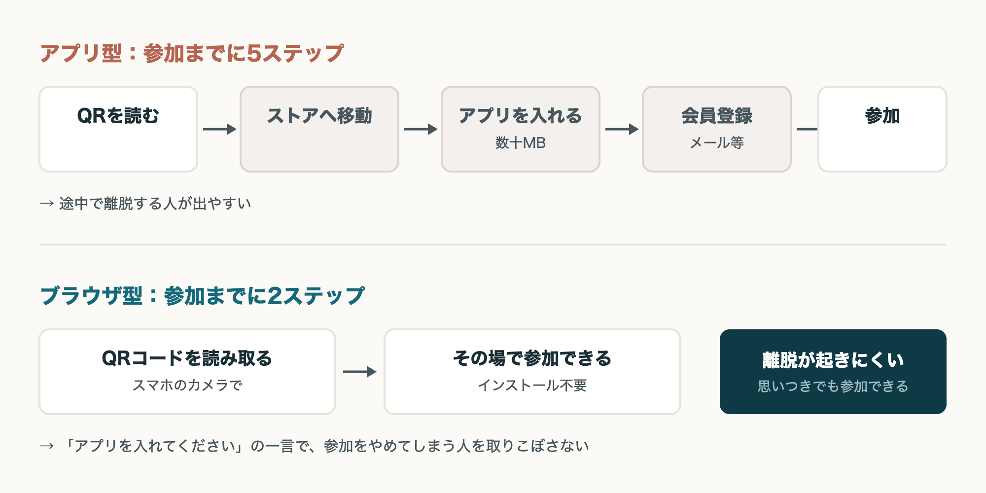アプリ型とブラウザ型の参加フロー比較