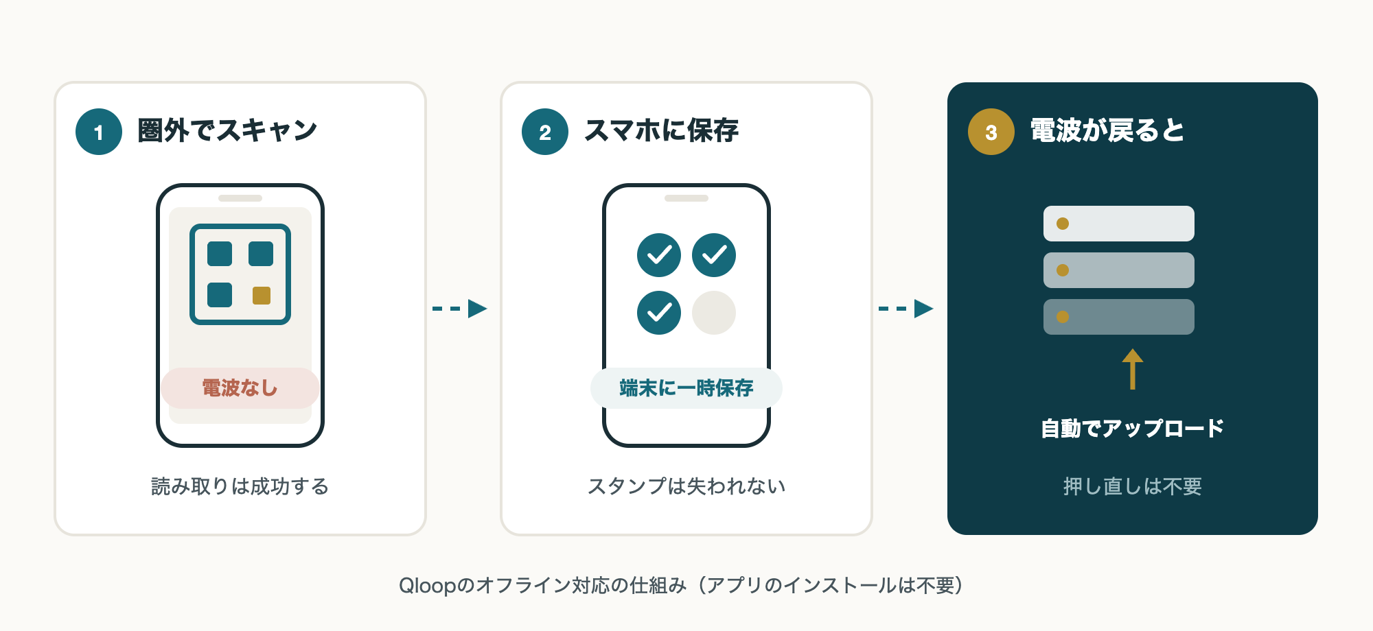 オフライン対応の仕組みの図解